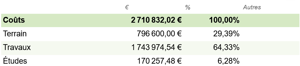Tableau Coûts
