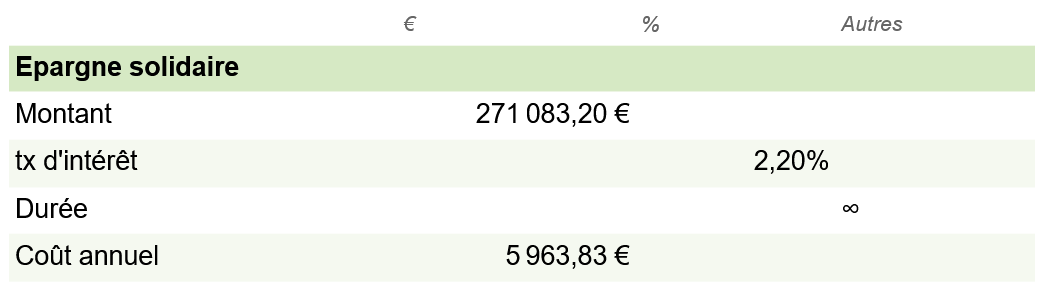 Tableau coût de l'épargne solidaire