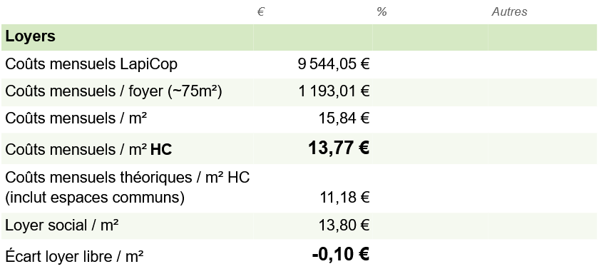 Tableau des couts mensuels LapiCop